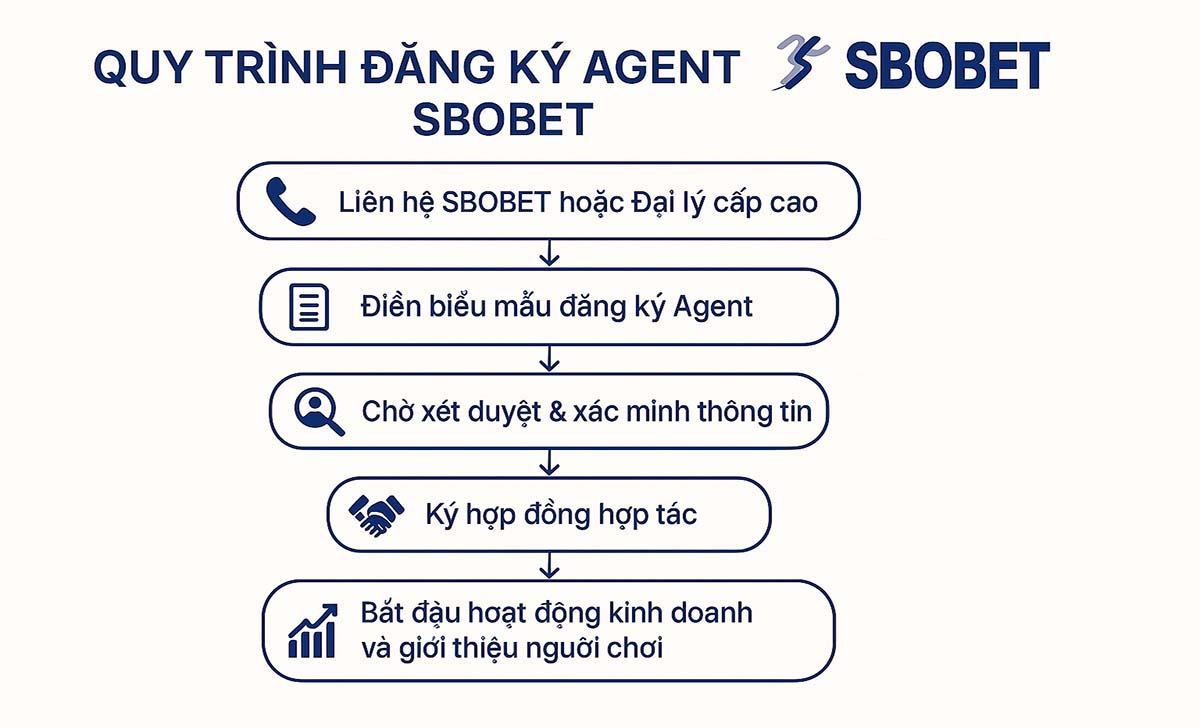 Quy trình đăng ký làm agent SBOBET diễn ra thế nào?